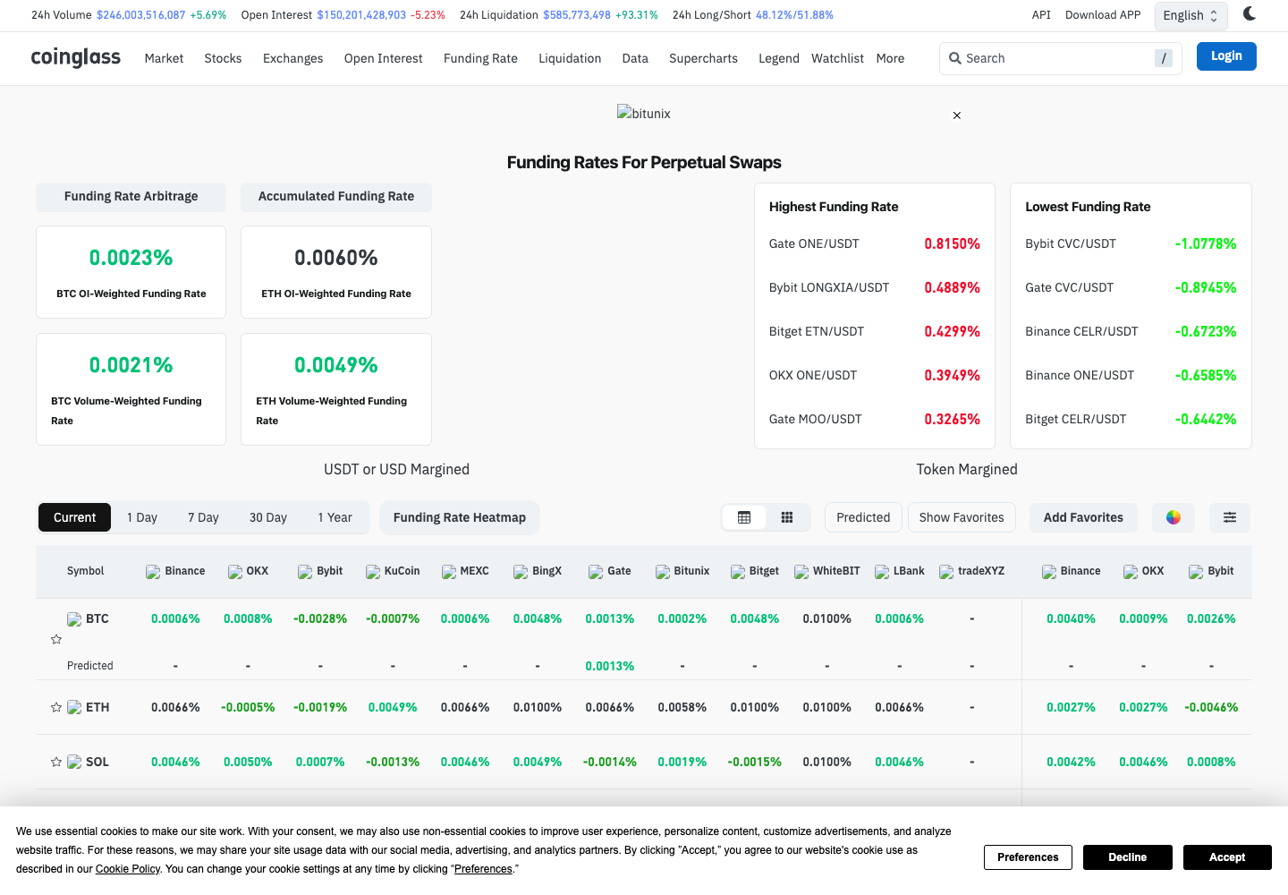 CoinGlass public Bitcoin funding table, browser capture on 24 September 2026.