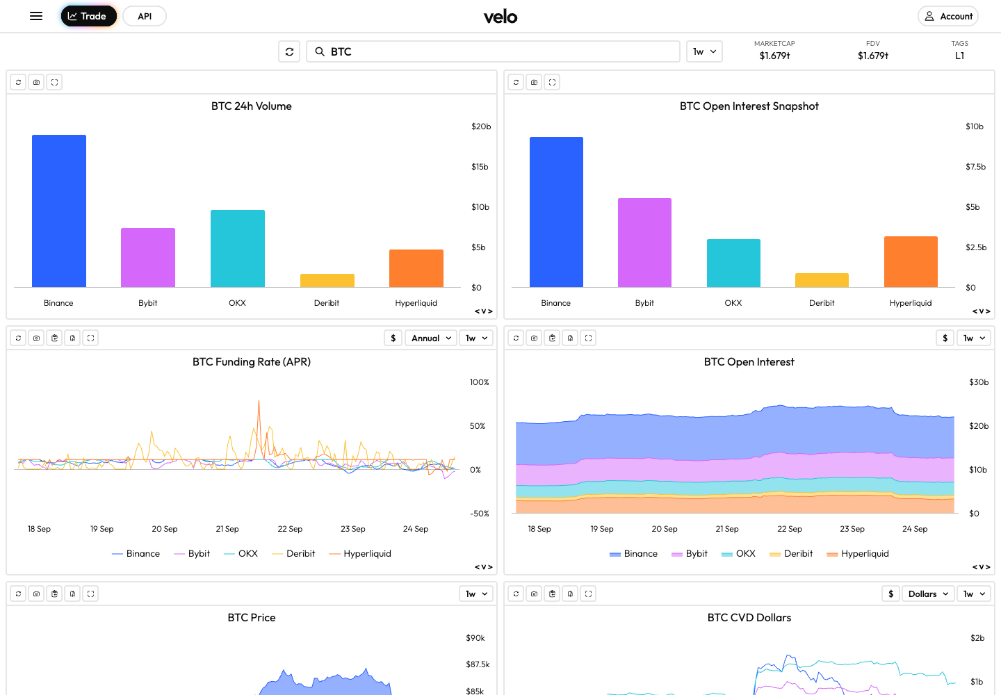 Velo Bitcoin workspace with funding APR and open interest, browser capture on 24 September 2026.