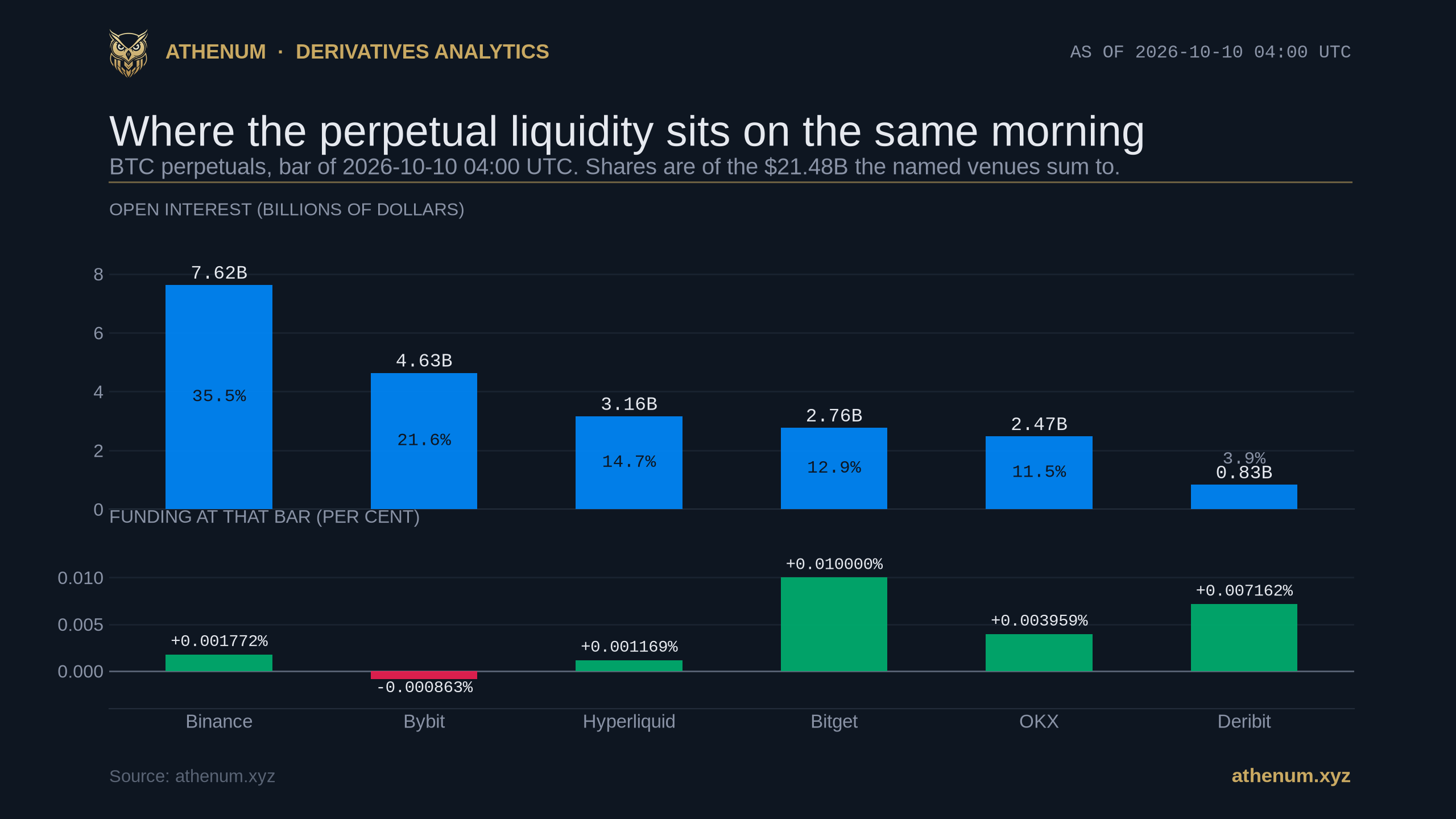 Two stacked panels of Athenum's cross exchange view for the 2026-10-10 04:00 UTC bar: Bitcoin perpetual open interest of 7.62 billion dollars on Binance, 4.63 on Bybit, 3.16 on Hyperliquid, 2.76 on Bitget, 2.47 on OKX and 0.83 on Deribit, labelled with each venue's share of the named venues' total at 35.5, 21.6, 14.7, 12.9, 11.5 and 3.9 percent, and below it the funding printed at that same bar, positive everywhere except Bybit, running from plus 0.001169 percent on Hyperliquid to plus 0.010000 percent on Bitget against minus 0.000863 percent on Bybit